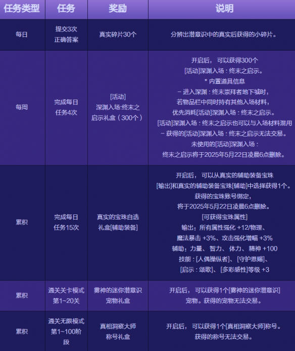 DNF寻找潜意识中的真相活动介绍